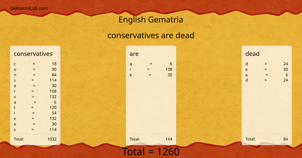 conservatives are dead in english Gematria